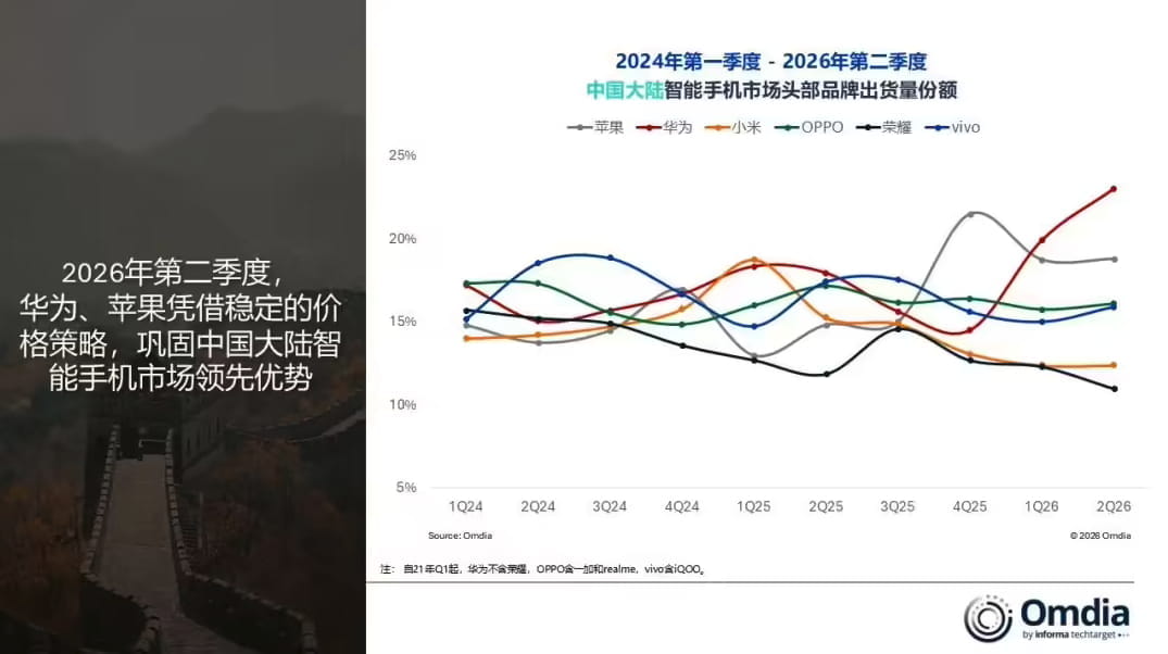 2026年Q2国内智能手机市场数据出炉：出货量同比微降 华为苹果领跑市场